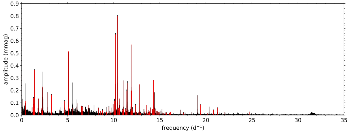 Figure 10. Lomb-Scargle periodogram of the short-cadence Kepler light curve of KIC 9851944 (black) with the iteratively prewhitened frequencies (full red lines).