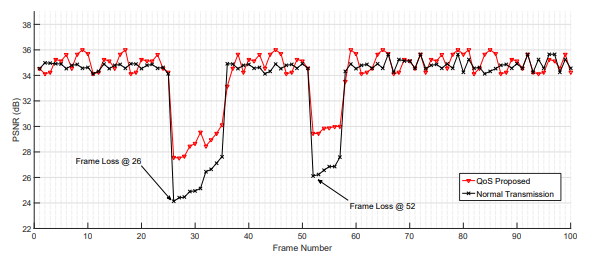  PSNR of high-motion video, which encounters single lost frames at frames 26 and 52, with and without QoS control