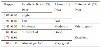 Table 7 Interpretation of Kappa Values. Negative values are interpreted like positive values,but meaning disagreement instead of agreement