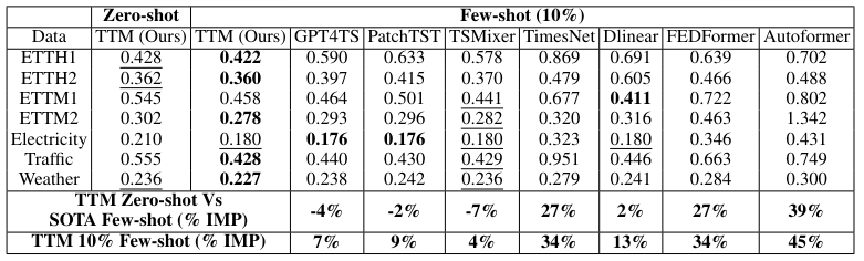 Table 4: Zero-shot and Few-shot 10% performance (MSE) of TTM over all SOTA models on D1 datasets, averaged across 4 forecast lengths. The numbers with bold and underscore denote the best and the second best results respectively. The last two rows show relative improvement (IMP) of TTM zero-shot and few-shot w.r.t. SOTA few-shot results. IMP is calculated based on the mean of the percentage improvement of TTM achieved across all rows. The full table is in Appendix.