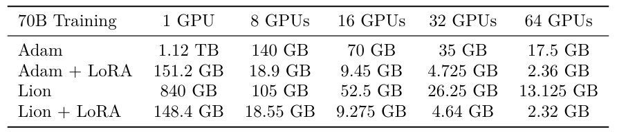 Table S2: Theoretical memory required to store the model and optimizer state during training for a 70B parameter model.