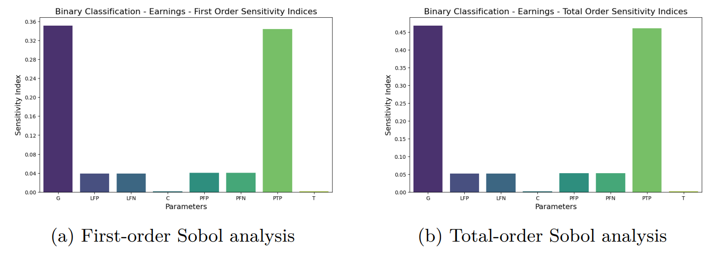 Figure 6: Global sensitivity analysis of earnings for the binary classification problem.