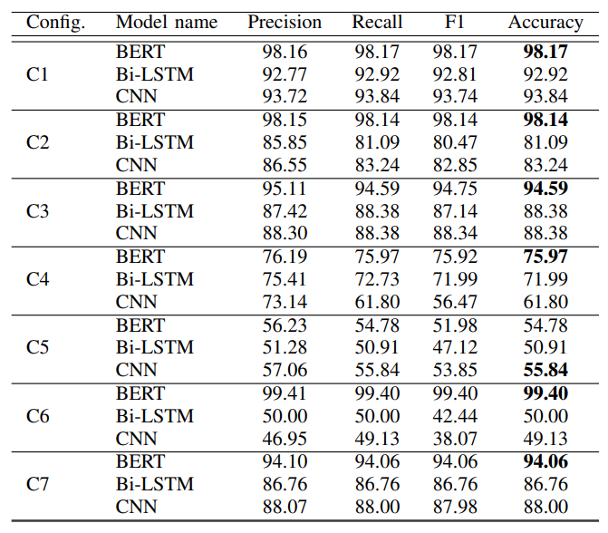 TABLE II: Classification Results