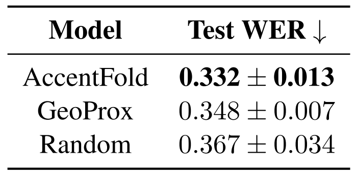 Table 2: Test WER on target OOD accent compared by subset selection using AccentFold, GeoProx, and random sampling. Average and standard deviation are taken over the 41 accents of our target. We also report p-value from a 1-sample, two-sided t-test.