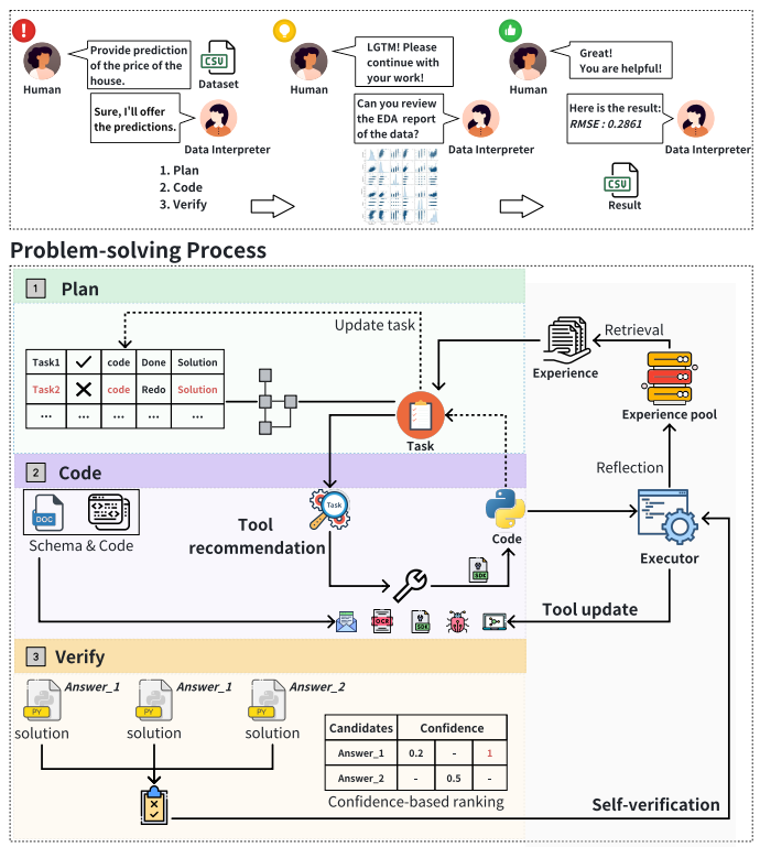  dynamic plan graph and management, wherein a plan is generated for data science problems, and the state of each task is managed during execution; tool utilization and evolution, involving the selection or creation of suitable tools to solve problems, continually evolving these tools; and automated confidence-based verification, which examines and votes on logically sound solutions.