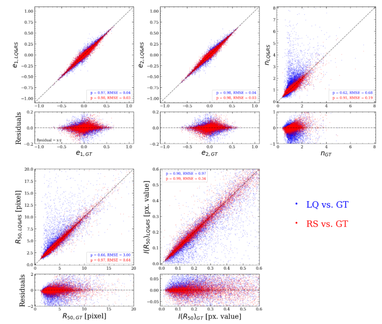 Figure 6. Comparison of morphological parameters between GT and LQ images (blue) and between GT and RS images (red). We investigate e1, e2, n (Sersic index), R50 (half-light radius), and IR50 (intensity at R50) determined from the Sersic fitting. Black dashed lines denote one-to-one correlations. The RS images have a stronger correlation (p) with a smaller scatter (RMSE).