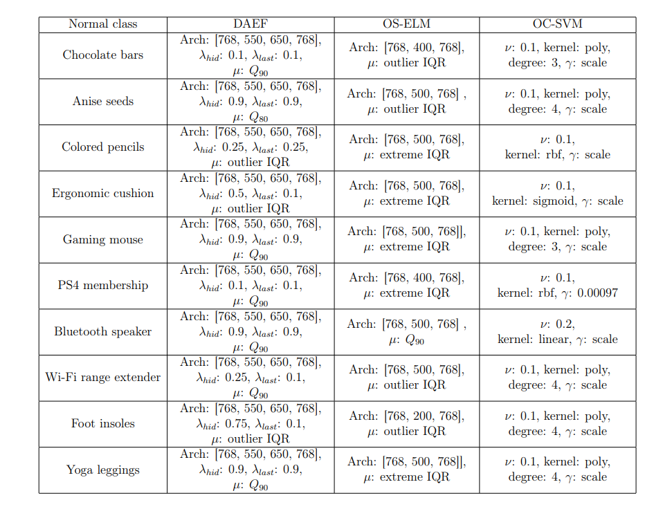 Table A.10: Hyperparameters used during the 1vs.1 experimentation.