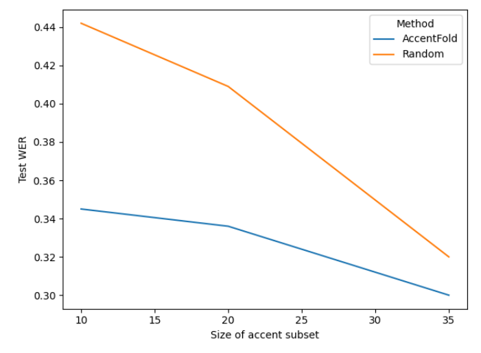 Figure 7: Test WER on Bini accent for different accent subset sizes (different values of s for As).