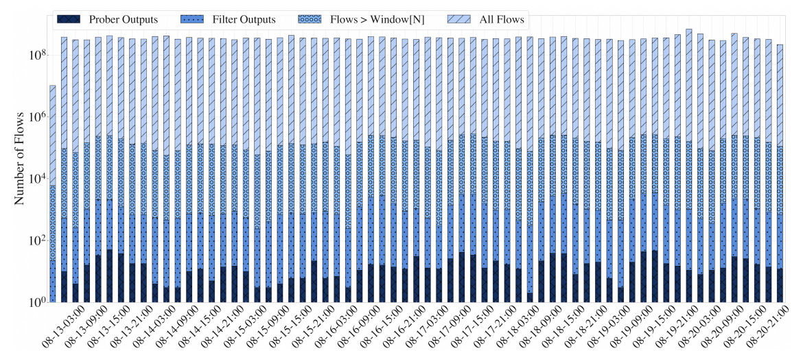  Merit evaluation results over days, excluding Control VPN flows.