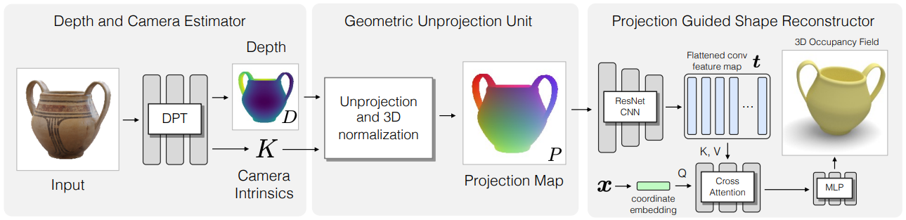 Figure 3. Overview of our model. Our consists of three modules: a depth and camera estimator, a geometric unprojection unit and a projection-guided shape reconstructor. The depth and camera estimator predicts the depth and camera intrinsics from the input image with a DPT backbone. The geometric unprojection unit converts the depth and intrinsics estimation into a normalized 3D visible surface, which is parameterized by a three-channel projection map. The shape reconstructor finally reconstructs the full occupancy field by fetching localized information from projection map through cross attention.