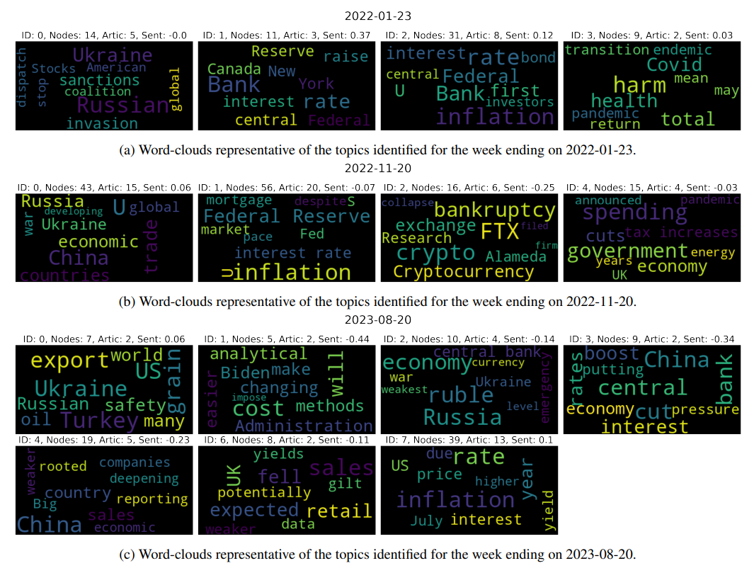 Figure 8: Word-clouds for the topics within three sample weeks of news. If no articles are seen to belong to a topic-community after our stability analyses, then we drop the related empty word-cloud. This is the reason why some IDs are missing in the above plots.