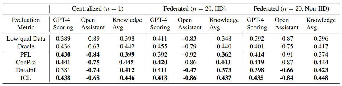 Table 1: Comparison of five data quality control methods across centralized, federated IID, and federated Non-IID settings with three evaluation metrics.