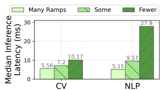  More lightweight ramps boost EE savings. Results compare Apparate’s default ramps (many ramps) with versions that use fewer, more expensive ramps, i.e., adding convolutional layers for CV, or more fully-connected/pooling layers for NLP.