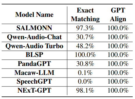  The success rate of different strategies of matching hypotheses with the golden choices for the foundation benchmark.