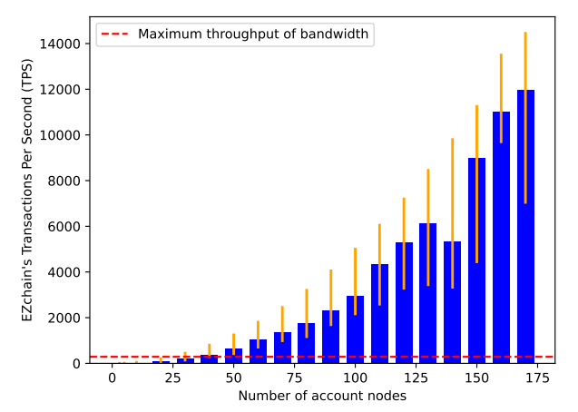 Fig. 17. System throughput test of EZchain.