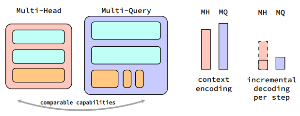 Figure 4: High-level latency comparison between an MH model and a larger MQ model with comparable capabilities. Overall, there’s an overhead cost for the initial context encoding latency due the additional compute with the larger MQ model size. For low context and batch size, the per step latency of MQ is also slightly higher to start due to the memory IO required for larger model size, but does not change much as context length m or batch size b grow, as supposed to the multi-head case where the per step latency can grow more rapidly with respect to m and b.