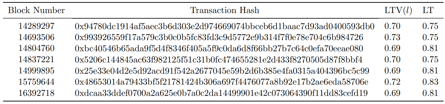  Historical changes of Aave V2 parameter configurations.