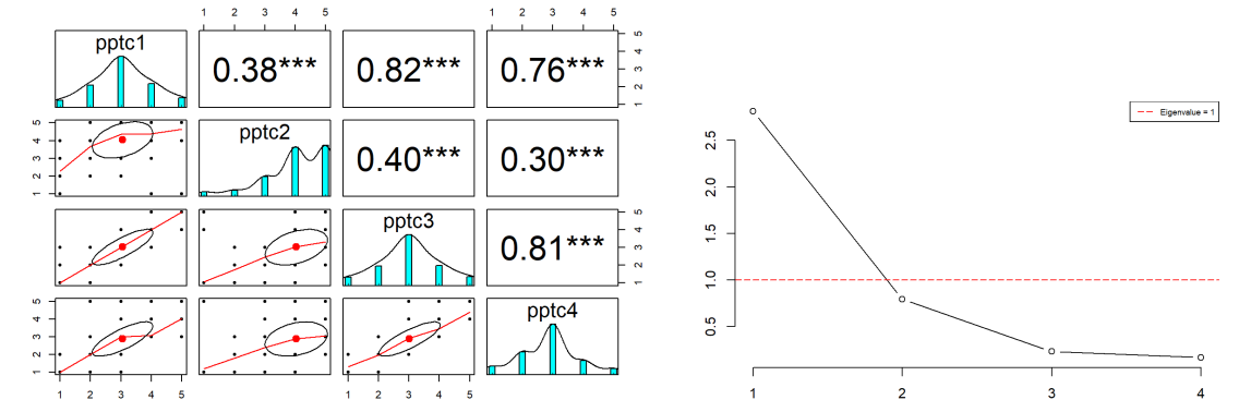 Figure 14 Pearson correlations and scree plot after dropping pptc5 from pptc scale