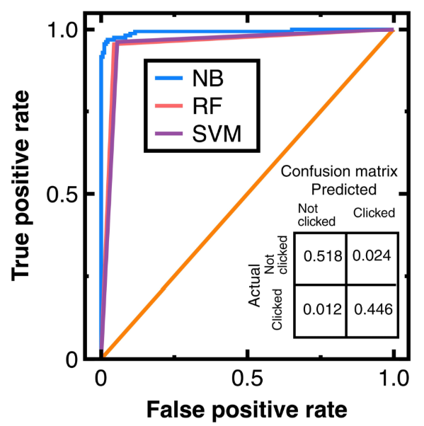 Figure 4. ROC curves provided by different machine learning algorithms and the confusion matrix output by Equations (3)-(4) for Experiment 1