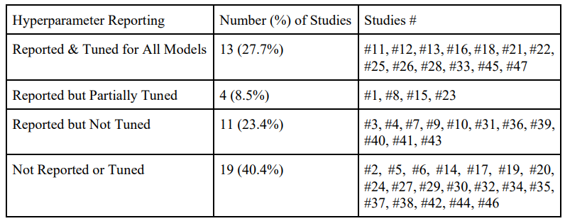 Table 3. Hyperparameter Reporting and Tuning Practices in Reviewed Studies