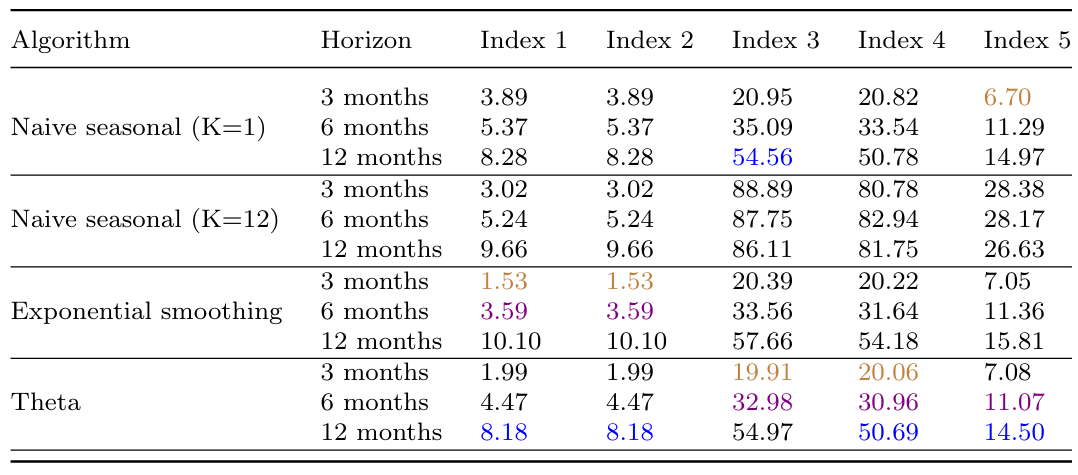 Table 1: Median SMAPEs for local forecasting