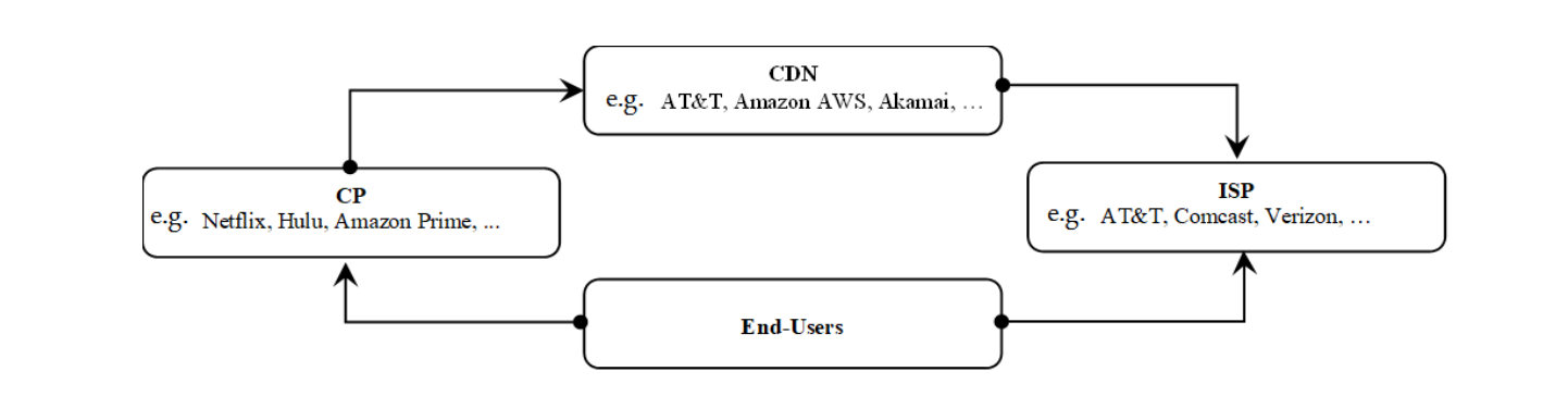 Figure 1: Main stakeholders in Internet ecosystem. Arrows represent customer-provider relationship.