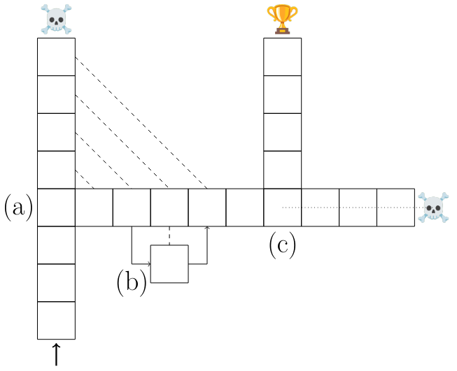 Figure S17: Example of a sequential prediction task with derailing. The goal is to go from the arrow to the trophy. Turning around is not allowed. Most transitions are unique, but there are two turns to be taken correctly, the consequential decisions (a) and (c). Turn (b) is an inconsequential decision: the paths join right after it. Next to transitions (a) and (b),we sketch how a 4-step prediction loss can place more emphasis on consequential transitions than inconsequential ones during teacher-forced training. Next to transition (c), we sketch how a 4-step lookahead can prevent models from taking irreversible suboptimal decisions during autoregressive decoding.