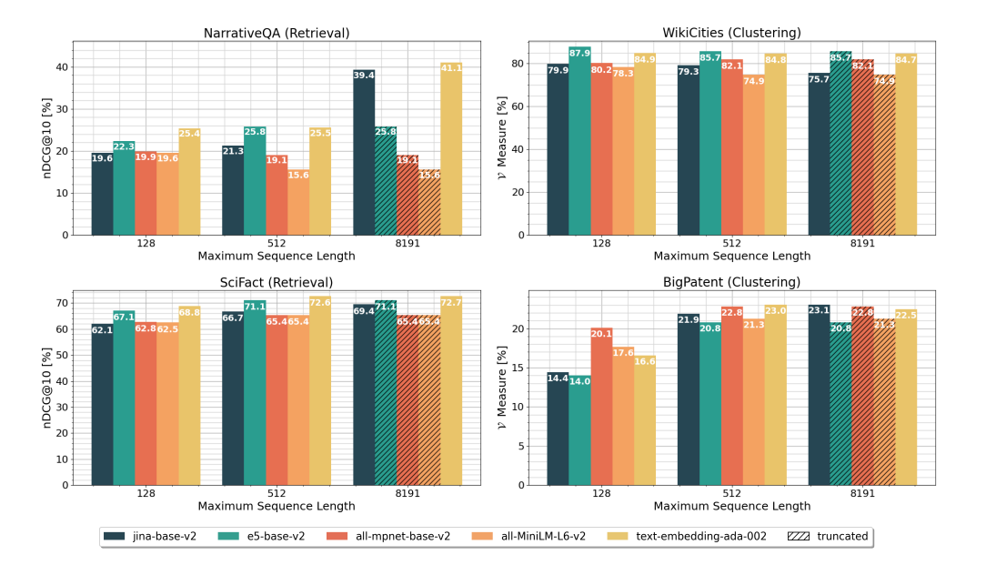 Figure 3: Evaluation with Different Maximum Sequence Lengths[9]