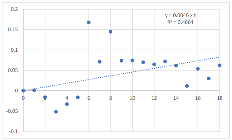 Figure 5: Plot of the residual time series (RES(t)) over the period 2001 to 2019, with 2001 as the reference year (time = 0)