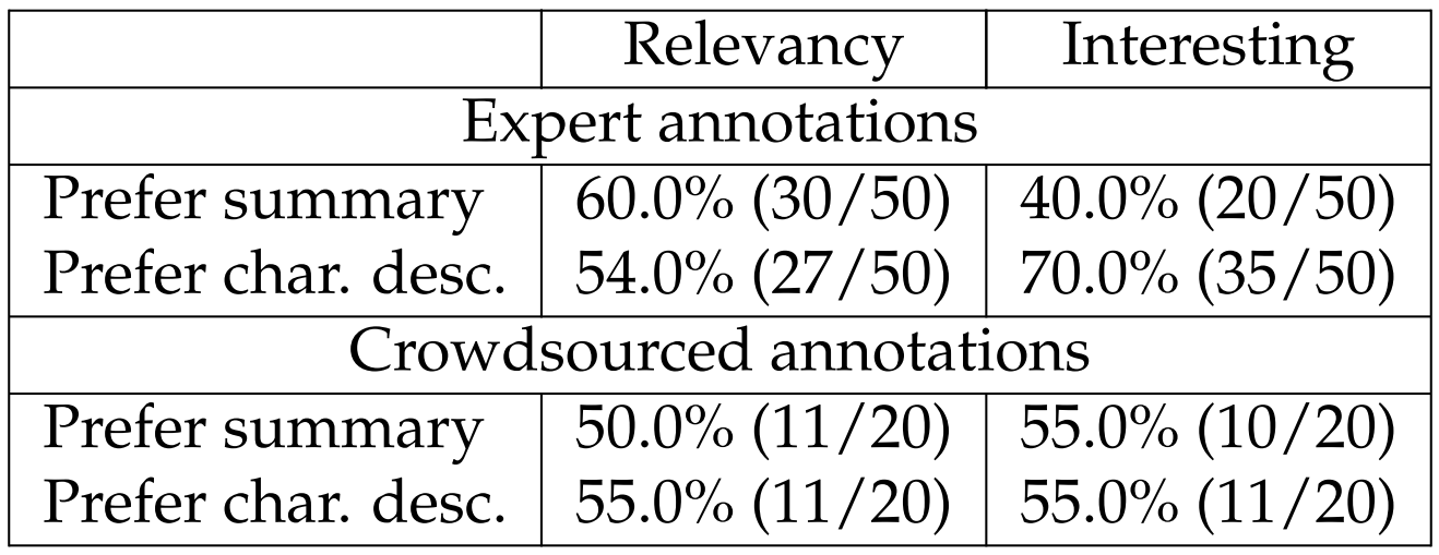 Table 6.35: Human annotation results analyzing the effect of including different components in the inputs. The percentage is the fraction of annotations that favor the models to include the corresponding component. The numbers in parentheses are the number of positive annotations divided by the total number of annotations.