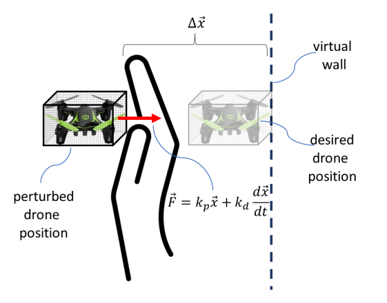  Rendering scheme for a single FLS. Force is applied to the user proportional to the distance that the FLS is perturbed away from a setpoint location.