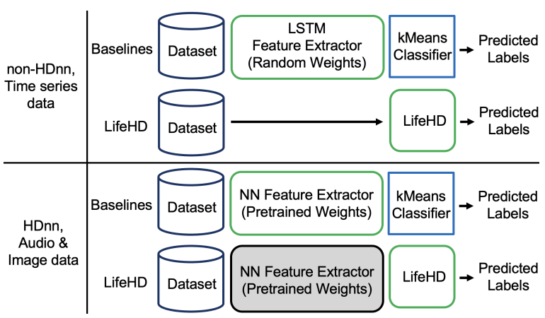 Figure 8: A graphical explanation of the pipeline setup. Green outlines denote the module trained with the streaming data. Blue outlines denote the unsupervised classifier trained during testing. Gray denotes when the module is frozen & not trained further.