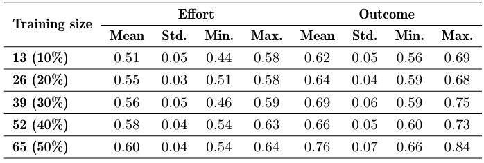 Table 7: Detailed results of fine-tuned GPT-3.5 models on identifying praise components