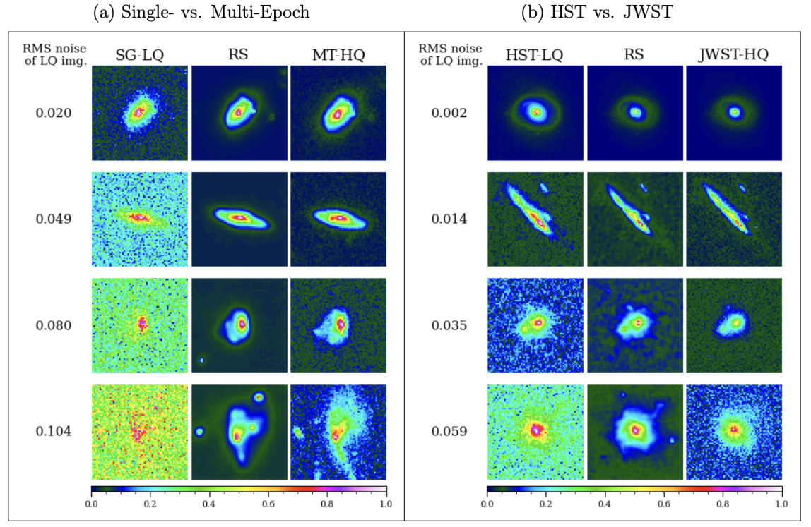 Figure 8. Application to HST images. We apply our restoration model discussed in §2 without any modification to HST images. (a) Comparison of single-epoch RS images with multi-epoch high-quality images. Here, we use deep multi-epoch images as a proxy for GT. The single-epoch LQ images were restored using our model. Note that since the model is designed to perform deconvolution to match the JWST PSF, the resolution of the RS images is higher than that of the deep multi-epoch HST images. Also, the noise levels in the RS images are lower than in the multi-epoch data. (b) Comparison of multi-epoch RS images with deep JWST images. Here, we use deep JWST images as a proxy for GT. Since the JWST/NIRCam images are Near IR (F115W) images while the HST/ACS images are optical (F606W) images, only limited comparison is possible. Nevertheless, both the reduction in noise and improvement in resolution make the RS images look more similar to the JWST images than the corresponding LQ images.