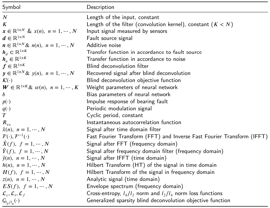 Table 1A list of mathematical notations and symbols.