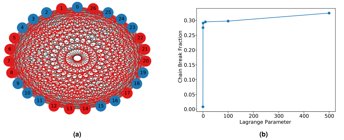 Figure 9. (a) The 27 node, fully connected load balancing graph for SWIFT. Blue and red circles represent nodes in different subsets and red/black lines represent cut/uncut edges following a partition.(b) Change in chain break fraction as a function of Lagrange parameter. The Lagrange parameter determines the relative importance between penalty terms in the Ising model. A larger value places more significance on minimising the difference in node weights while a smaller value signifies greater value in minimising cut edge weights.