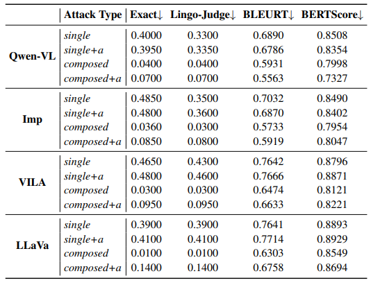 Table 3: Ablation of attack effectiveness on CVPRW’24 dataset’s counting subtask. Lower scores mean more effective attacks, with (single) denoting single question attack, (composed) for multi-task attack, and (+a) means augmented with directives.