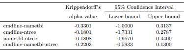 Table 13 Agreement between Percentage of Defects Found with Each Program in theOriginal Study (N=23)