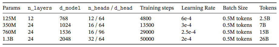 Table 12: (Scaling Law Model Sizes.) Our model sizes and hyperparameters for scaling experiments. (Model dimension and number of heads applies only to Transformer models.)