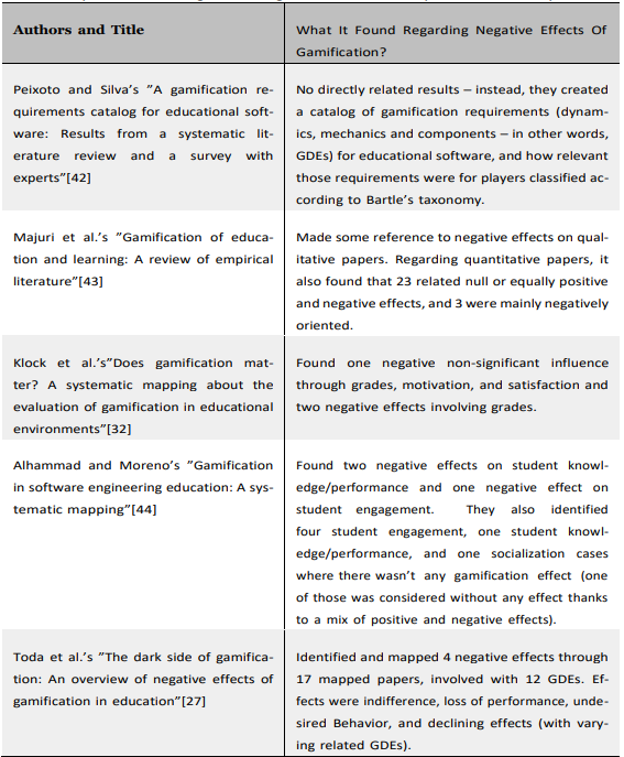  Synthesis of findings about negative effects found by related secondary studies