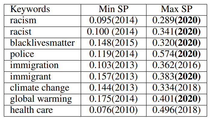 Table 2: Range of 2020 semantic polarity scores.