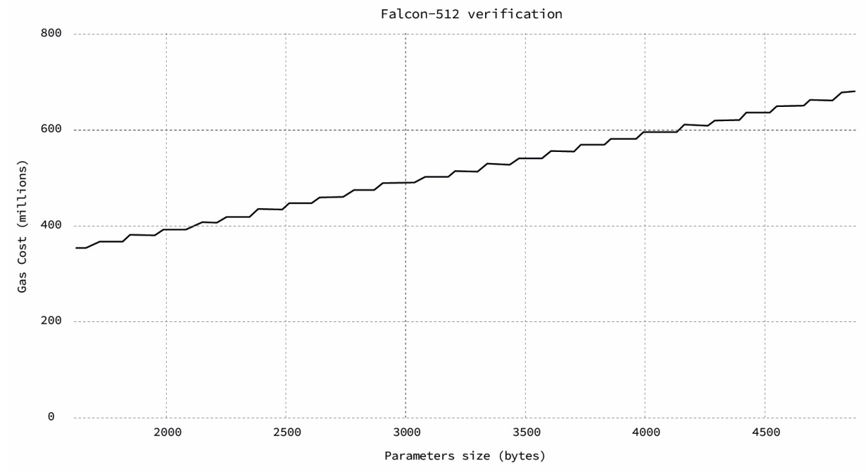 Figure 9: Gas consumption by the on-chain verification of Falcon-512.