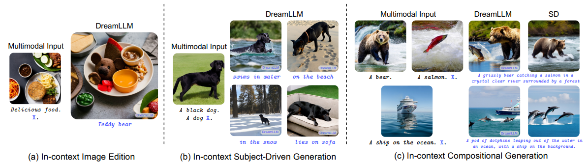 Figure 5: Selected DREAMLLM in-context image generation examples. The X in multimodal inputs are replaced accordingly by the text prompts shown under the generated images. We show the results of the SD baseline in (c) with only the text prompt X for a comparison.