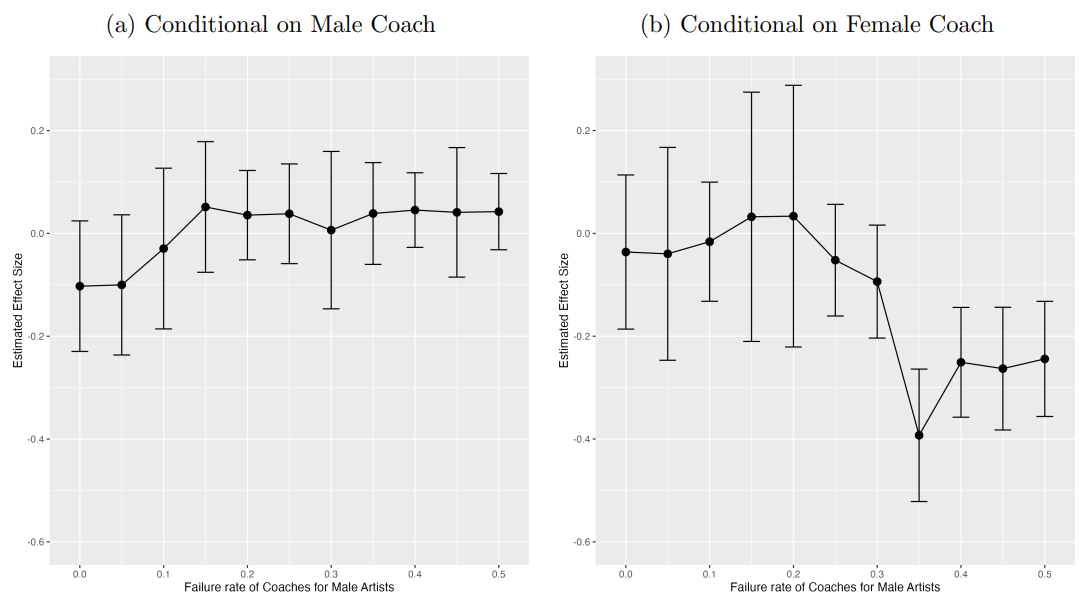 Appendix Figure A1. Estimate of gender bias by failure rate for male artists