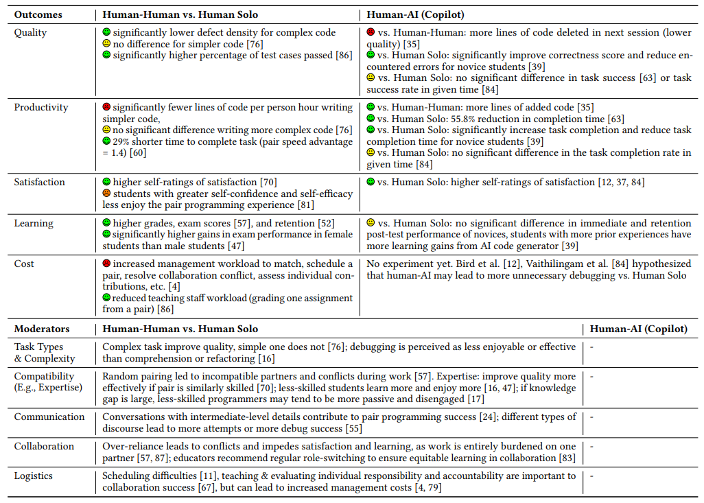 Table 1: Comparison of Outcome Variables and Moderators for Human-Human Pair Programming vs. Human-AI pAIr Programming