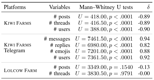 Table 2: The significance of the disruption in daily activities of KIWI FARMS, its Telegram channels, and LOLCOW FARM.