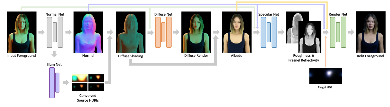 Figure 2. SwitchLight Architecture. The input source image is decomposed into normal map, lighting, diffuse and specular components. Given these intrinsics, images are re-rendered under target lighting. The architecture integrates the Cook-Torrance reflection model; the final output combines physically-based predictions with neural network enhancements for realistic portrait relighting.