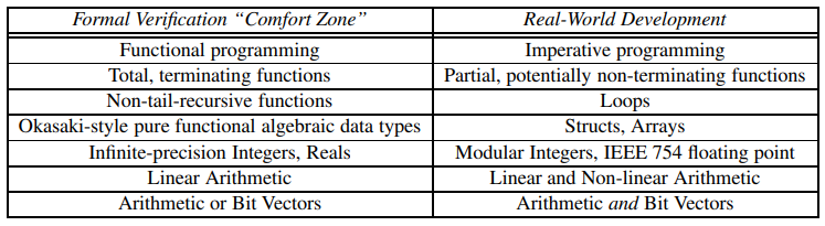  Formal verification vs. real-world development attributes.