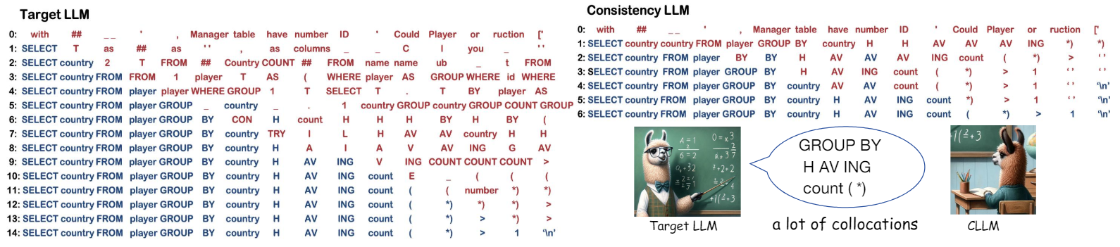 Figure 2. Comparison of Jacobi trajectory between a target LLM and CLLMs on Spider. Each point along the Jacobi trajectory is a color-coded sequence: blue for correct tokens matching with AR results, and red for inaccurate ones. CLLM demonstrates enhanced efficiency, converging to the fixed point 2× faster than the target LLM. This increased efficiency in the CLLM can be attributed to the consistency loss which facilitates the learning of the structure of each n-token sequence given a prefix.