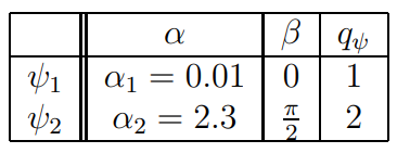 Table 2: The values of α, β and qψ.